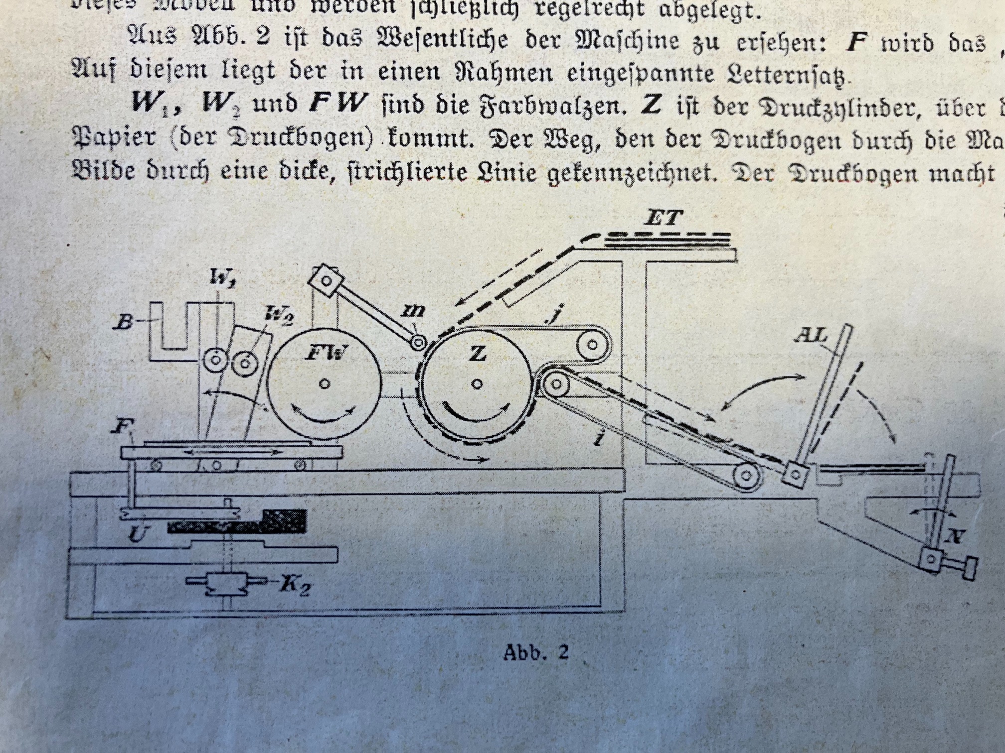 Einfache Buchdruck-Schnellpresse -  Funktionsschema